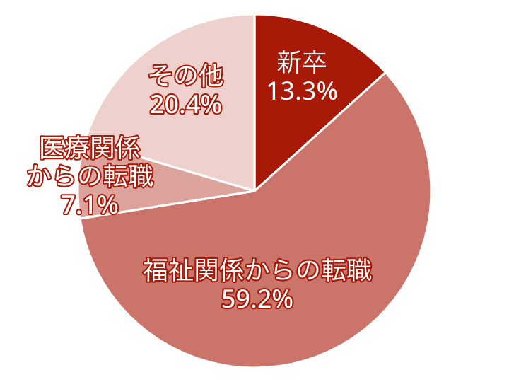 入職経緯